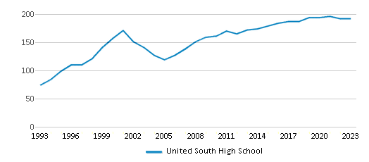 This chart displays the total teachers of United South High School by year, with the latest 2022-23 school year data. This chart displays the total teachers of United South High School by year, with the latest 2022-23 school year data.