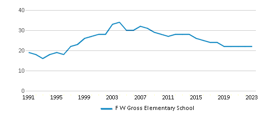 This chart displays the total teachers of F W Gross Elementary School by year, with the latest 2022-23 school year data. This chart displays the total teachers of F W Gross Elementary School by year, with the latest 2022-23 school year data.