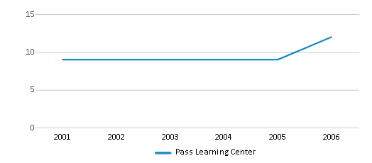 This chart displays the total teachers of Pass Learning Center by year, with the latest 2005-06 school year data. This chart displays the total teachers of Pass Learning Center by year, with the latest 2005-06 school year data.