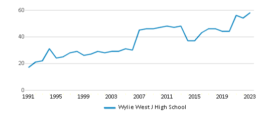 This chart displays the total teachers of Wylie West J High School by year, with the latest 2022-23 school year data. This chart displays the total teachers of Wylie West J High School by year, with the latest 2022-23 school year data.