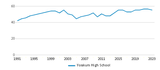 This chart displays the total teachers of Yoakum High School by year, with the latest 2022-23 school year data. This chart displays the total teachers of Yoakum High School by year, with the latest 2022-23 school year data.