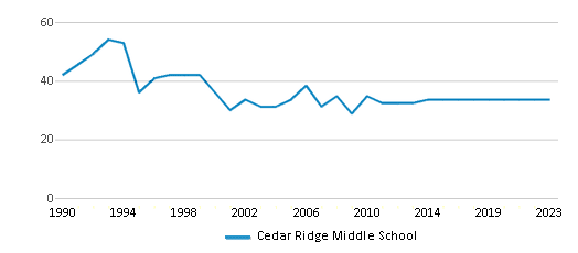This chart displays the total teachers of Cedar Ridge Middle School by year, with the latest 2022-23 school year data. This chart displays the total teachers of Cedar Ridge Middle School by year, with the latest 2022-23 school year data.