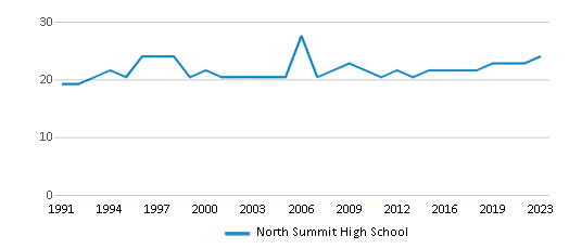 This chart displays the total teachers of North Summit High School by year, with the latest 2022-23 school year data. This chart displays the total teachers of North Summit High School by year, with the latest 2022-23 school year data.