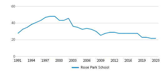 This chart displays the total teachers of Rose Park School by year, with the latest 2022-23 school year data. This chart displays the total teachers of Rose Park School by year, with the latest 2022-23 school year data.