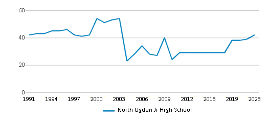This chart displays the total teachers of North Ogden Jr High School by year, with the latest 2022-23 school year data. This chart displays the total teachers of North Ogden Jr High School by year, with the latest 2022-23 school year data.