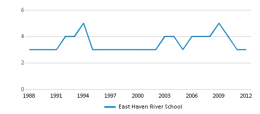 This chart displays the total teachers of East Haven River School by year, with the latest 2011-12 school year data. This chart displays the total teachers of East Haven River School by year, with the latest 2011-12 school year data.
