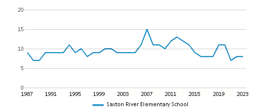 This chart displays the total teachers of Saxton River Elementary School by year, with the latest 2022-23 school year data. This chart displays the total teachers of Saxton River Elementary School by year, with the latest 2022-23 school year data.