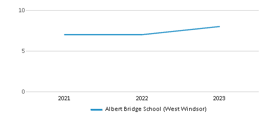 This chart displays the total teachers of Albert Bridge School (West Windsor) by year, with the latest 2022-23 school year data. This chart displays the total teachers of Albert Bridge School (West Windsor) by year, with the latest 2022-23 school year data.