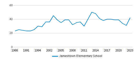This chart displays the total teachers of Jamestown Elementary School by year, with the latest 2022-23 school year data. This chart displays the total teachers of Jamestown Elementary School by year, with the latest 2022-23 school year data.