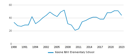 This chart displays the total teachers of Keene Mill Elementary School by year, with the latest 2022-23 school year data. This chart displays the total teachers of Keene Mill Elementary School by year, with the latest 2022-23 school year data.