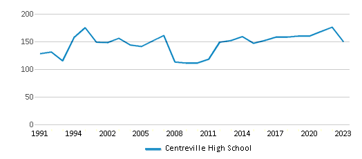 This chart displays the total teachers of Centreville High School by year, with the latest 2022-23 school year data. This chart displays the total teachers of Centreville High School by year, with the latest 2022-23 school year data.