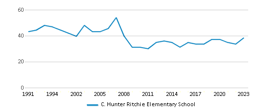 This chart displays the total teachers of C. Hunter Ritchie Elementary School by year, with the latest 2022-23 school year data. This chart displays the total teachers of C. Hunter Ritchie Elementary School by year, with the latest 2022-23 school year data.