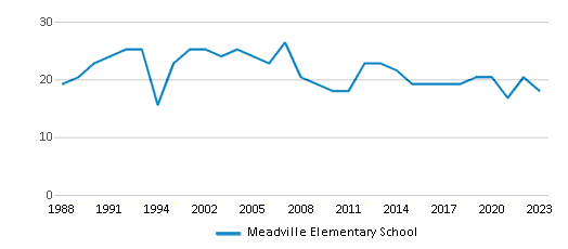 This chart displays the total teachers of Meadville Elementary School by year, with the latest 2022-23 school year data. This chart displays the total teachers of Meadville Elementary School by year, with the latest 2022-23 school year data.