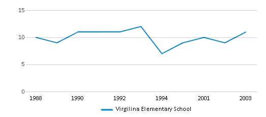 This chart displays the total teachers of Virgilina Elementary School by year, with the latest 2002-03 school year data. This chart displays the total teachers of Virgilina Elementary School by year, with the latest 2002-03 school year data.