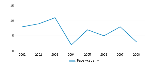 This chart displays the total teachers of Pace Academy by year, with the latest 2007-08 school year data. This chart displays the total teachers of Pace Academy by year, with the latest 2007-08 school year data.