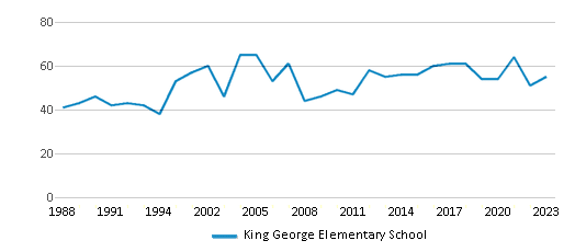 This chart displays the total teachers of King George Elementary School by year, with the latest 2022-23 school year data. This chart displays the total teachers of King George Elementary School by year, with the latest 2022-23 school year data.