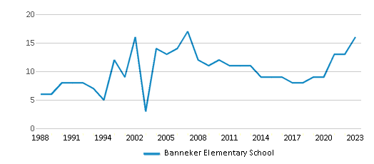 This chart displays the total teachers of Banneker Elementary School by year, with the latest 2022-23 school year data. This chart displays the total teachers of Banneker Elementary School by year, with the latest 2022-23 school year data.