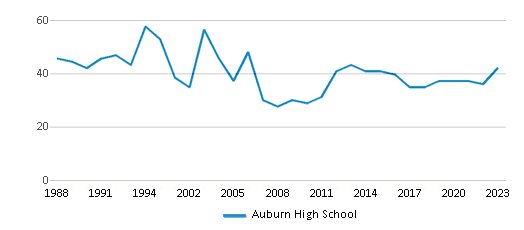 This chart displays the total teachers of Auburn High School by year, with the latest 2022-23 school year data. This chart displays the total teachers of Auburn High School by year, with the latest 2022-23 school year data.