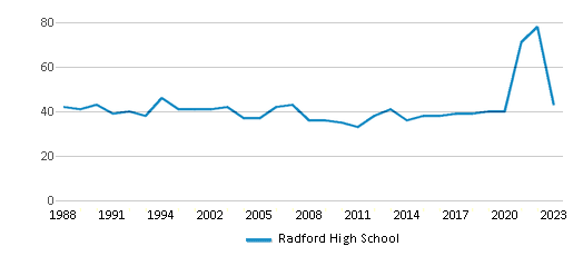 This chart displays the total teachers of Radford High School by year, with the latest 2022-23 school year data. This chart displays the total teachers of Radford High School by year, with the latest 2022-23 school year data.
