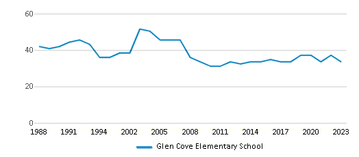 This chart displays the total teachers of Glen Cove Elementary School by year, with the latest 2022-23 school year data. This chart displays the total teachers of Glen Cove Elementary School by year, with the latest 2022-23 school year data.