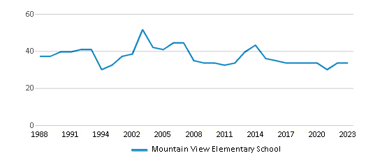 This chart displays the total teachers of Mountain View Elementary School by year, with the latest 2022-23 school year data. This chart displays the total teachers of Mountain View Elementary School by year, with the latest 2022-23 school year data.