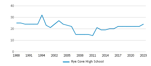 This chart displays the total teachers of Rye Cove High School by year, with the latest 2022-23 school year data. This chart displays the total teachers of Rye Cove High School by year, with the latest 2022-23 school year data.
