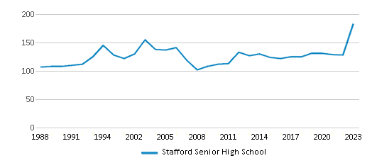 This chart displays the total teachers of Stafford Senior High School by year, with the latest 2022-23 school year data. This chart displays the total teachers of Stafford Senior High School by year, with the latest 2022-23 school year data.