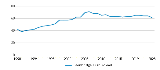 This chart displays the total teachers of Bainbridge High School by year, with the latest 2022-23 school year data. This chart displays the total teachers of Bainbridge High School by year, with the latest 2022-23 school year data.