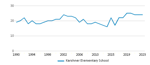 This chart displays the total teachers of Karshner Elementary School by year, with the latest 2022-23 school year data. This chart displays the total teachers of Karshner Elementary School by year, with the latest 2022-23 school year data.
