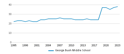 This chart displays the total teachers of George Bush Middle School by year, with the latest 2022-23 school year data. This chart displays the total teachers of George Bush Middle School by year, with the latest 2022-23 school year data.