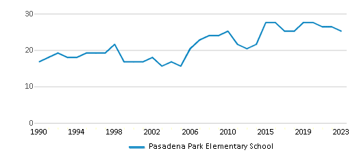 This chart displays the total teachers of Pasadena Park Elementary School by year, with the latest 2022-23 school year data. This chart displays the total teachers of Pasadena Park Elementary School by year, with the latest 2022-23 school year data.