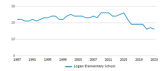 This chart displays the total teachers of Logan Elementary School by year, with the latest 2022-23 school year data. This chart displays the total teachers of Logan Elementary School by year, with the latest 2022-23 school year data.