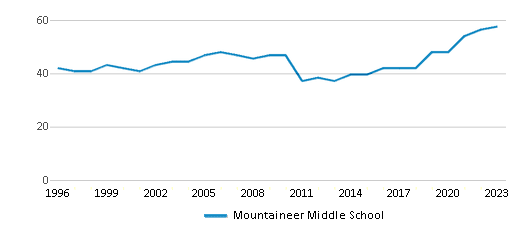 This chart displays the total teachers of Mountaineer Middle School by year, with the latest 2022-23 school year data. This chart displays the total teachers of Mountaineer Middle School by year, with the latest 2022-23 school year data.