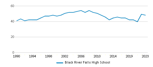 This chart displays the total teachers of Black River Falls High School by year, with the latest 2022-23 school year data. This chart displays the total teachers of Black River Falls High School by year, with the latest 2022-23 school year data.