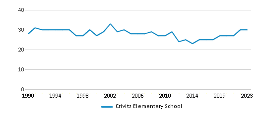 This chart displays the total teachers of Crivitz Elementary School by year, with the latest 2022-23 school year data. This chart displays the total teachers of Crivitz Elementary School by year, with the latest 2022-23 school year data.