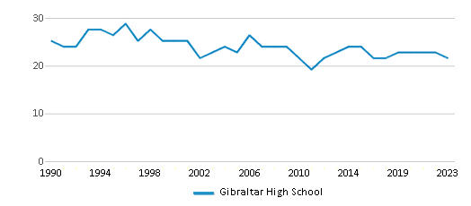 This chart displays the total teachers of Gibraltar High School by year, with the latest 2022-23 school year data. This chart displays the total teachers of Gibraltar High School by year, with the latest 2022-23 school year data.