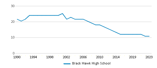 This chart displays the total teachers of Black Hawk High School by year, with the latest 2022-23 school year data. This chart displays the total teachers of Black Hawk High School by year, with the latest 2022-23 school year data.