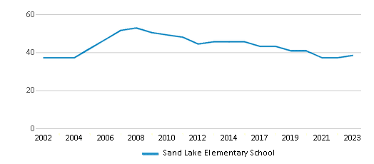 This chart displays the total teachers of Sand Lake Elementary School by year, with the latest 2022-23 school year data. This chart displays the total teachers of Sand Lake Elementary School by year, with the latest 2022-23 school year data.