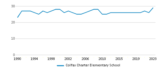 This chart displays the total teachers of Colfax Charter Elementary School by year, with the latest 2022-23 school year data. This chart displays the total teachers of Colfax Charter Elementary School by year, with the latest 2022-23 school year data.