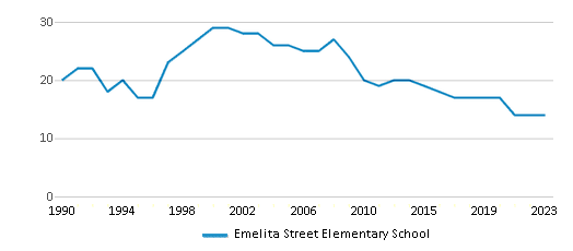 This chart displays the total teachers of Emelita Street Elementary School by year, with the latest 2022-23 school year data. This chart displays the total teachers of Emelita Street Elementary School by year, with the latest 2022-23 school year data.