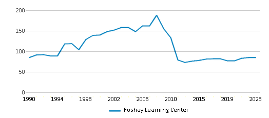 This chart displays the total teachers of Foshay Learning Center by year, with the latest 2022-23 school year data. This chart displays the total teachers of Foshay Learning Center by year, with the latest 2022-23 school year data.