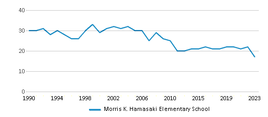 This chart displays the total teachers of Morris K. Hamasaki Elementary School by year, with the latest 2022-23 school year data. This chart displays the total teachers of Morris K. Hamasaki Elementary School by year, with the latest 2022-23 school year data.