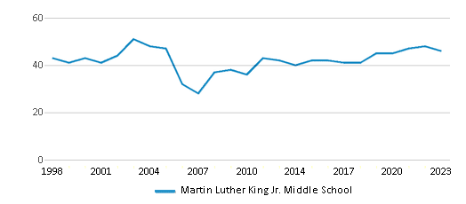 This chart displays the total teachers of Martin Luther King Jr. Middle School by year, with the latest 2022-23 school year data. This chart displays the total teachers of Martin Luther King Jr. Middle School by year, with the latest 2022-23 school year data.