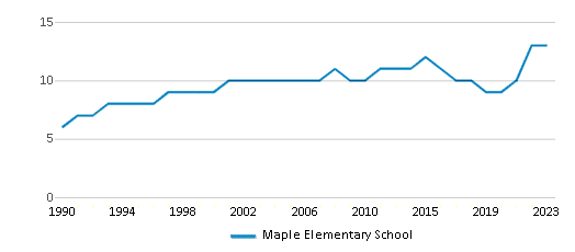 This chart displays the total teachers of Maple Elementary School by year, with the latest 2022-23 school year data. This chart displays the total teachers of Maple Elementary School by year, with the latest 2022-23 school year data.