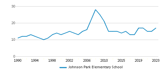 This chart displays the total teachers of Johnson Park Elementary School by year, with the latest 2022-23 school year data. This chart displays the total teachers of Johnson Park Elementary School by year, with the latest 2022-23 school year data.