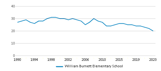 This chart displays the total teachers of William Burnett Elementary School by year, with the latest 2022-23 school year data. This chart displays the total teachers of William Burnett Elementary School by year, with the latest 2022-23 school year data.