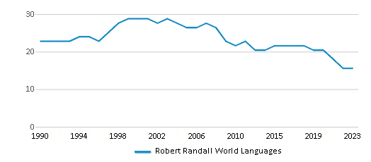 This chart displays the total teachers of Robert Randall World Languages by year, with the latest 2022-23 school year data. This chart displays the total teachers of Robert Randall World Languages by year, with the latest 2022-23 school year data.