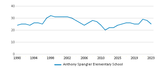 This chart displays the total teachers of Anthony Spangler Elementary School by year, with the latest 2022-23 school year data. This chart displays the total teachers of Anthony Spangler Elementary School by year, with the latest 2022-23 school year data.
