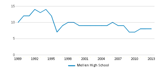 This chart displays the total teachers of Mellen High School by year, with the latest 2012-13 school year data. This chart displays the total teachers of Mellen High School by year, with the latest 2012-13 school year data.