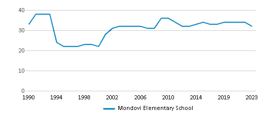This chart displays the total teachers of Mondovi Elementary School by year, with the latest 2022-23 school year data. This chart displays the total teachers of Mondovi Elementary School by year, with the latest 2022-23 school year data.